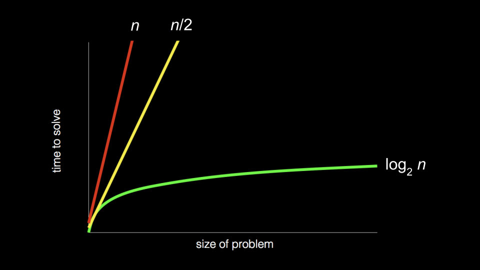 complexity chart with: "size of problem" as x-axis; "time to solve" as y-axis; red, steep straight line from origin to top of graph close to yellow, less steep straight line from origin to top of graph both labeled "n"; green, curved line that gets less and less steep from origin to right of graph labeled "log n)