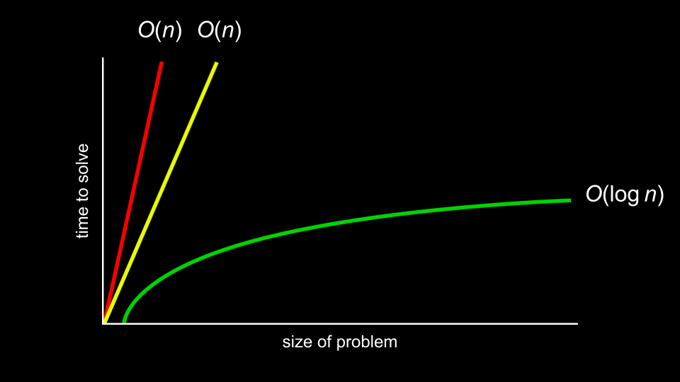 big o graphed chart with: "size of problem" as x-axis; "time to solve" as y-axis; red, steep straight line from origin to top of graph close to yellow, less steep straight line from origin to top of graph both labeled "O(n)"; green, curved line that gets less and less steep from origin to right of graph labeled "O(log n)