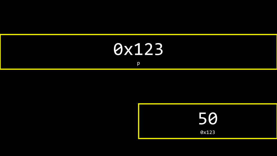 pointer Same value of 50 in a memory location with a pointer value stored elsewhere
