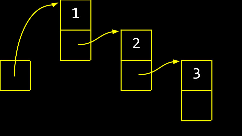 three values in memory with pointer Three boxes with in separate areas of memory with smaller boxes with a final box where the one box points to another and another until the end of the boxes