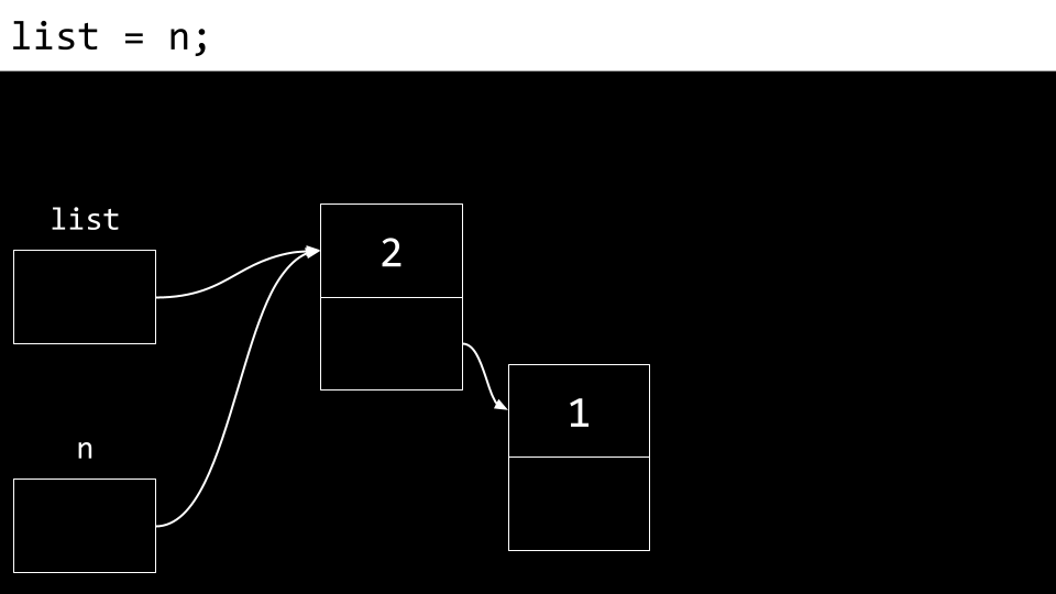 linked list list pointing to a node with 1 as the number and next pointing to a node with an n pointing the same place the node with one points to a node with 2 as the number and null as the next